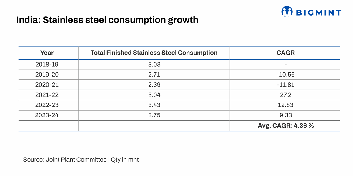 India’s stainless steel consumption grows at 4.36% CAGR over 5 years – Minister of State for Steel