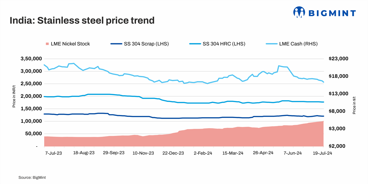 India’s imported stainless steel scrap prices drop as LME Ni slips; domestic scrap steady
