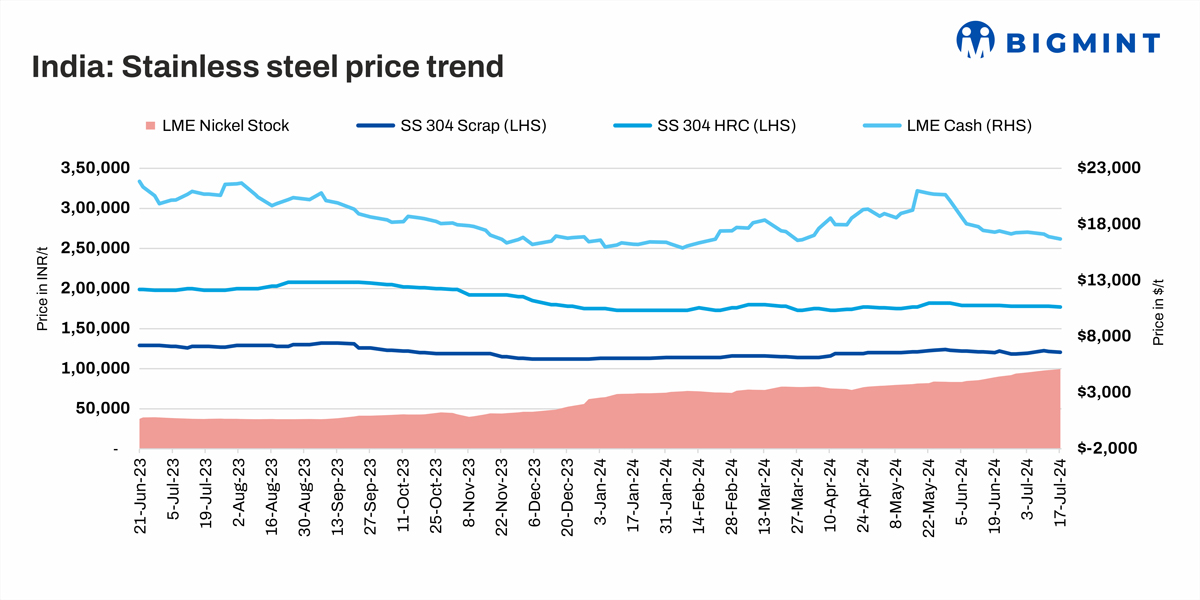 India: Stainless steel prices remain range-bound amid subdued demand, drop in LME nickel