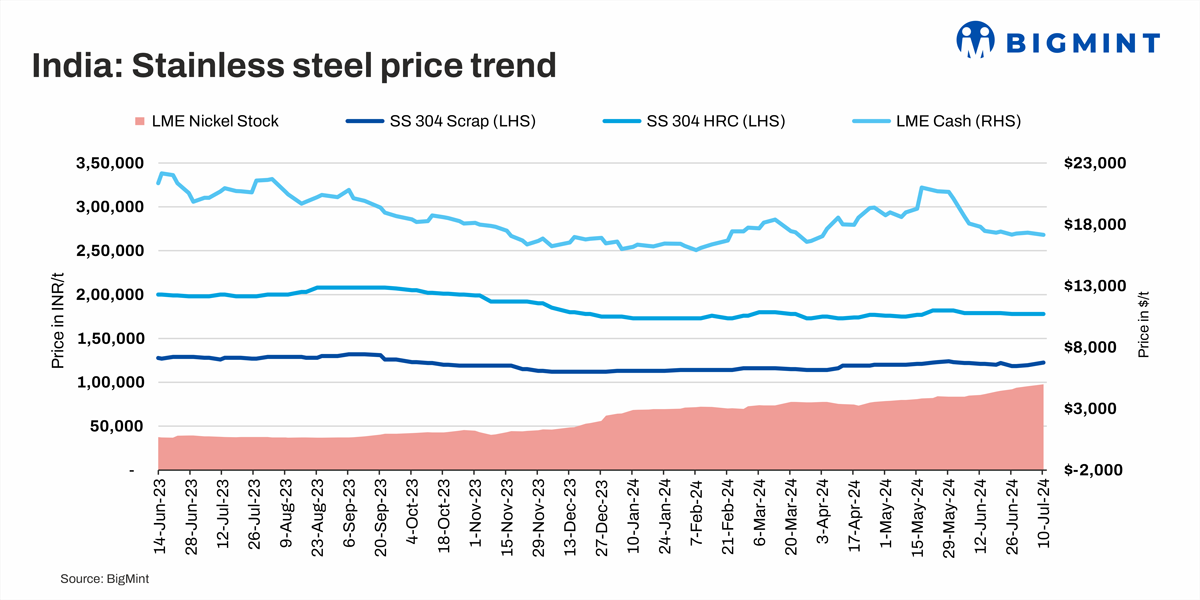 India: Stainless steel prices stable w-o-w; domestic scrap prices remain firm