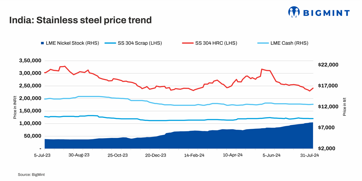 India’s stainless steel prices firm w-o-w on rebound in LME nickel; imported scrap inquiries improve
