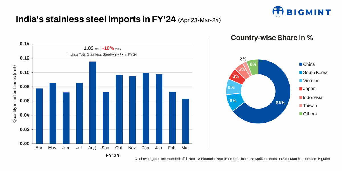 India’s stainless steel imports drop 10% y-o-y in FY’24–BigMint data