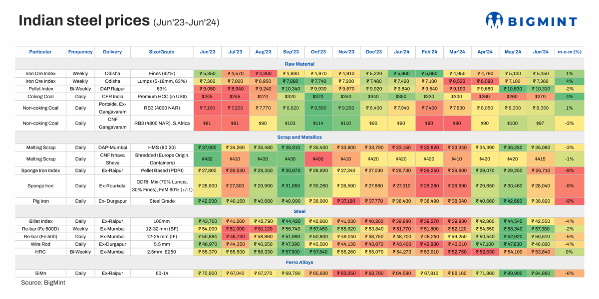 India: Steel, raw material prices downtrend m-o-m in Jun’24. Short term looks range-bound