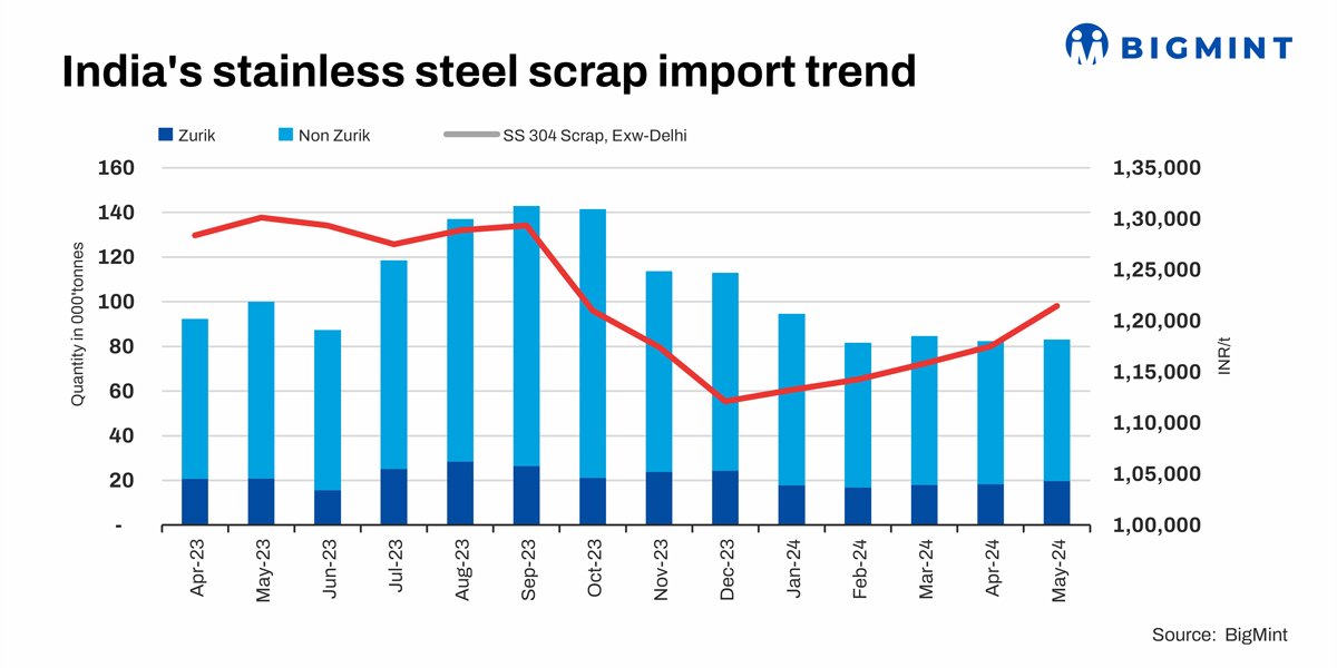 India’s stainless steel scrap imports range-bound m-o-m in May’24 amid logistic issues