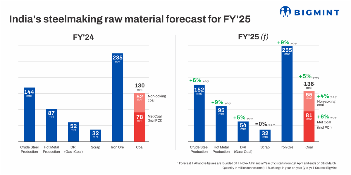 India’s Steelmaking raw material forecast for FY’25