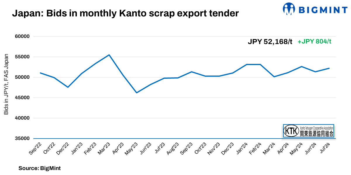 Japan’s Kanto scrap export tender witnesses a drop in July bid price by $4/t