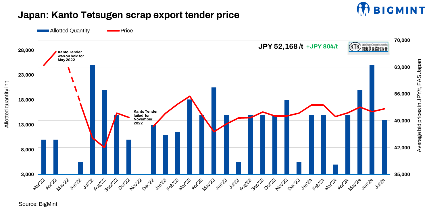 Japan’s Kanto scrap export tender bids for Jul’24 down by $4/t m-o-m on JPY depreciation