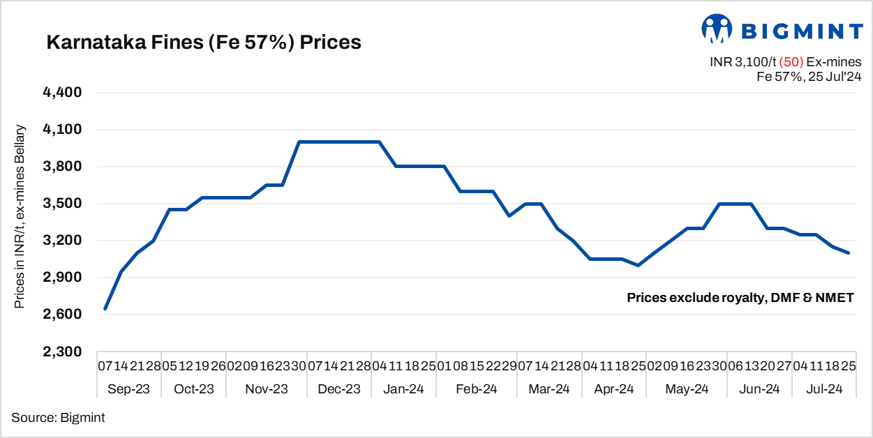 Karnataka: Low-grade iron ore prices remain under pressure amid muted trade