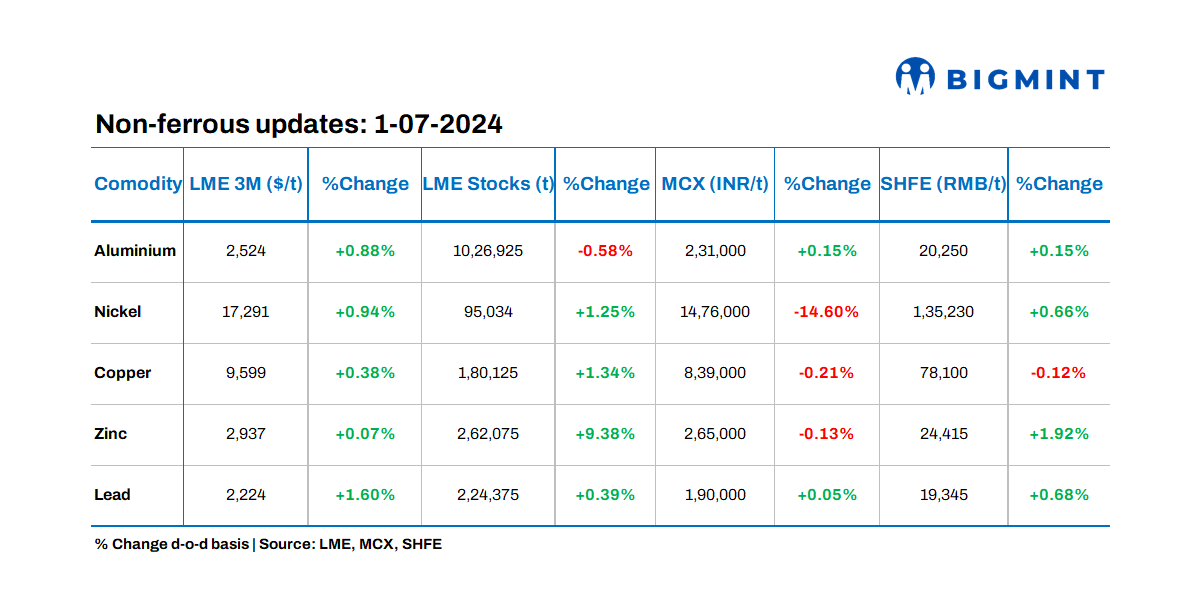 LME base metals prices move northward; stocks witness positive trends