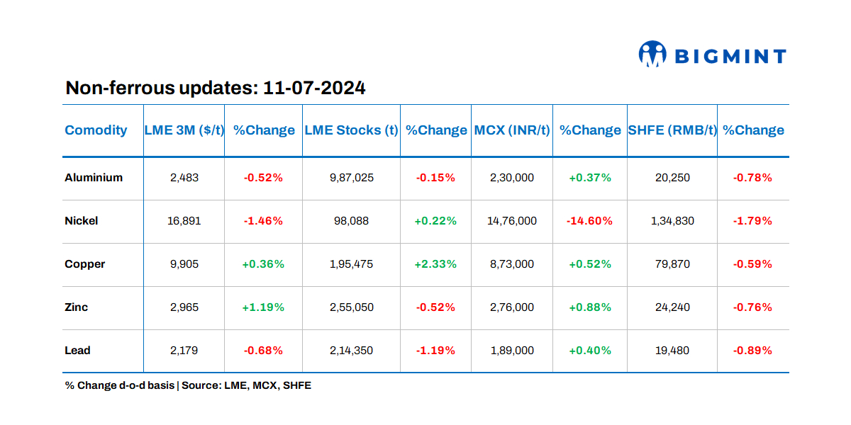 LME base metals prices, stocks witness mixed trends