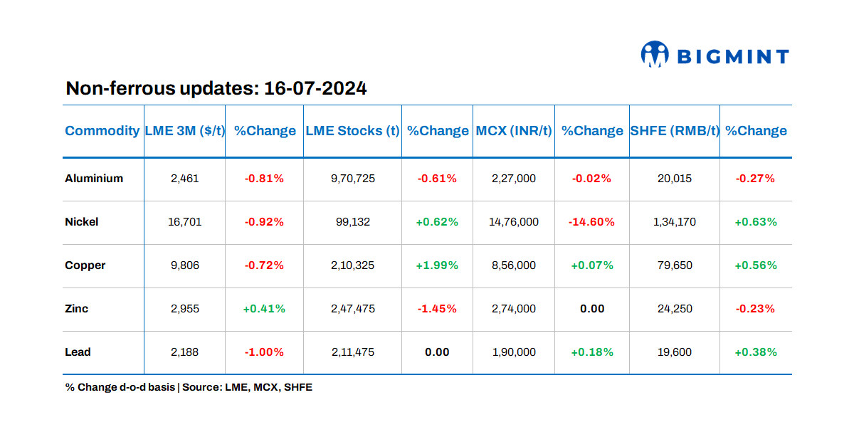 LME base metals prices witness downtrend; stocks show mixed movements
