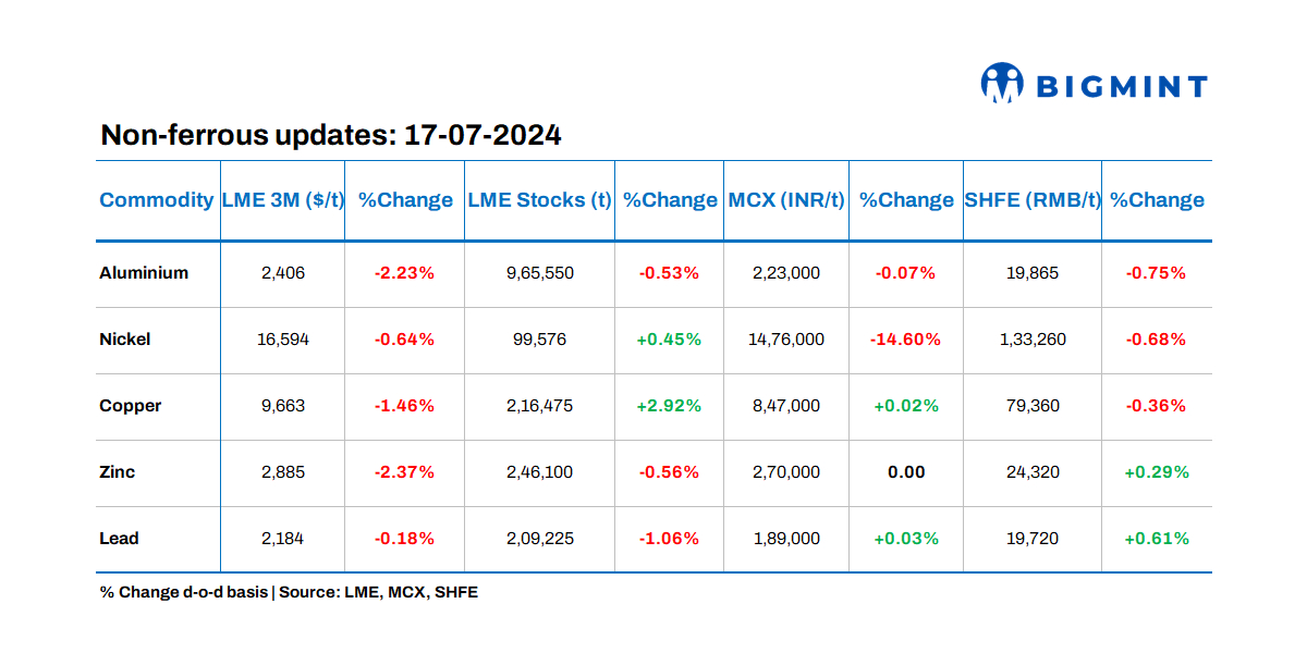 LME base metals prices show negative trends; stocks witness mixed movements
