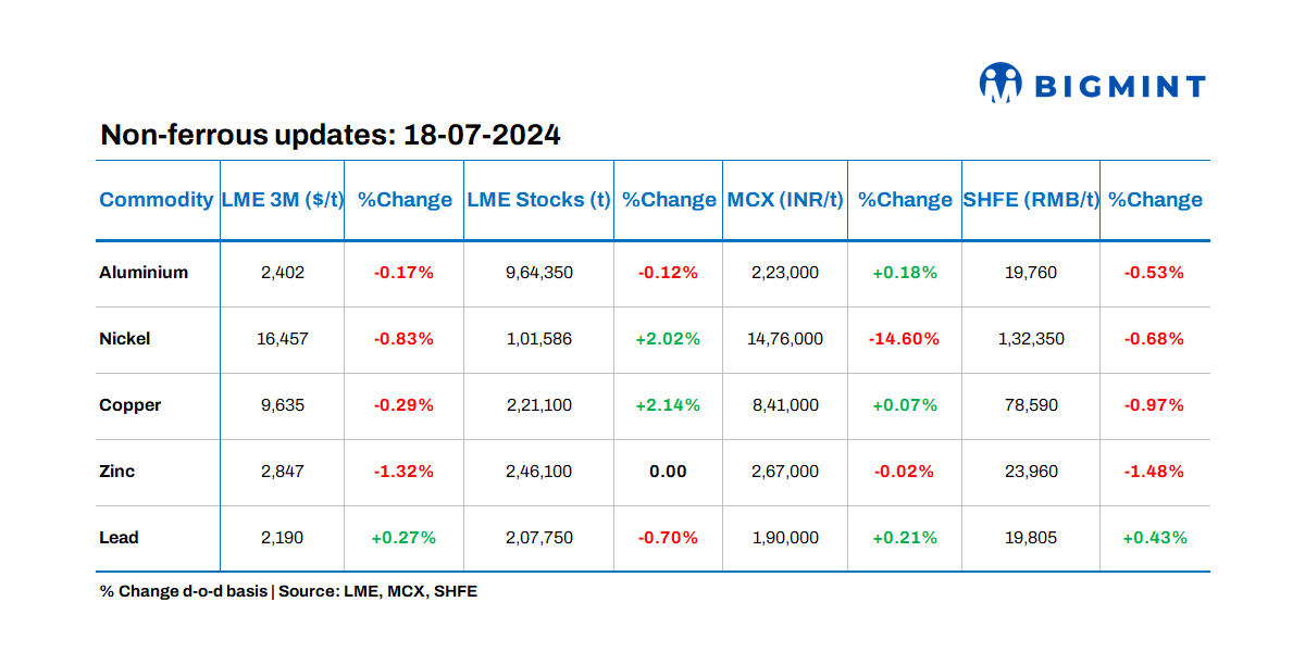 LME base metals prices fall; stocks witness mixed trends
