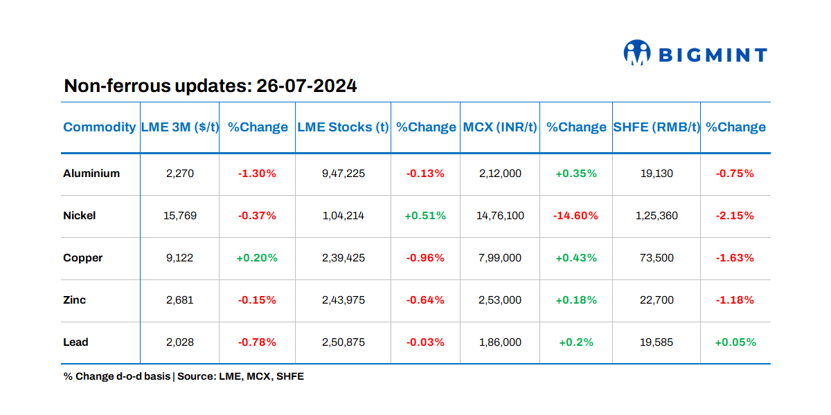 LME base metals prices, stocks show negative trend