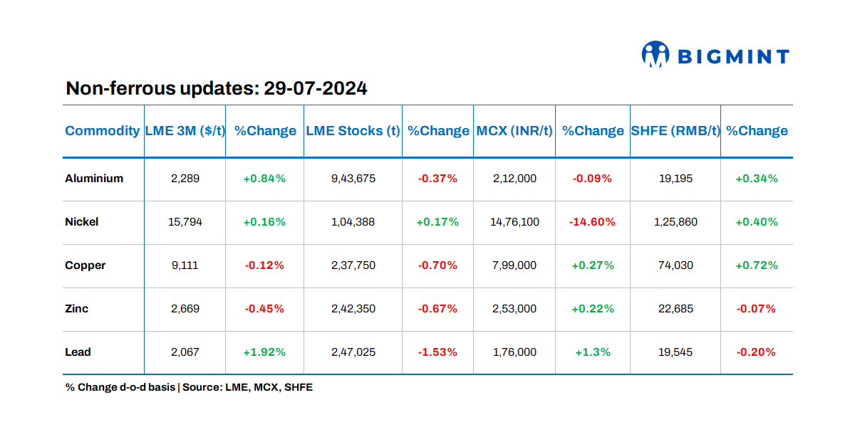 LME base metals prices show mixed trends, stocks remain negative