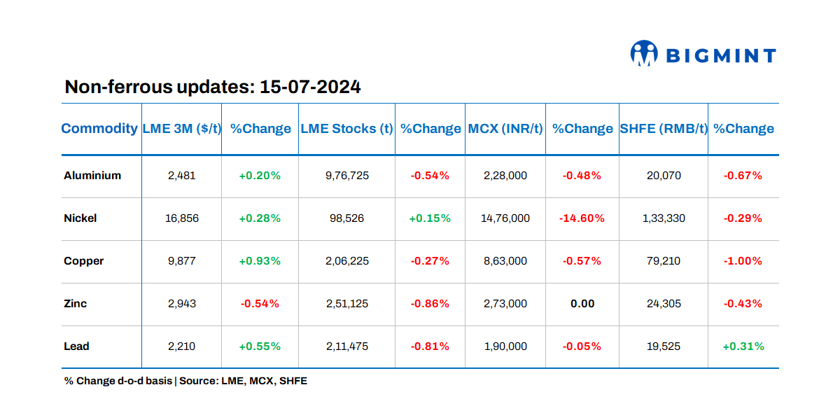 LME base metals prices edge up; stocks witness outflow