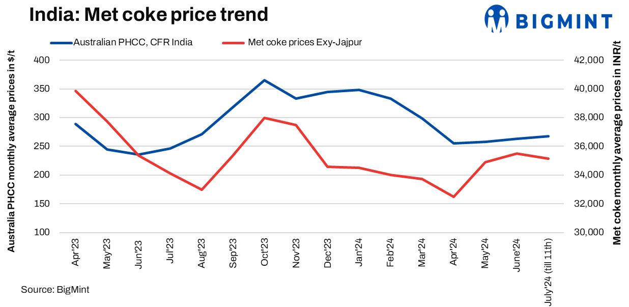 Indian met coke prices drop after 7 weeks on subdued demand