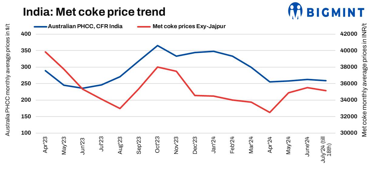 India: Met coke prices under pressure on subdued demand, lesser trades
