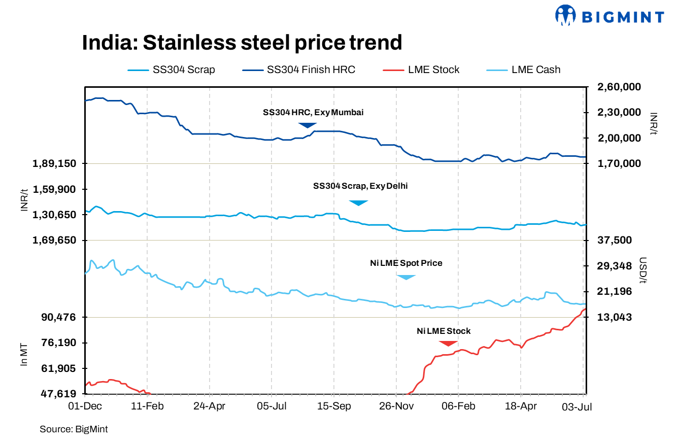 India: Stainless steel prices hold steady w-o-w amid stability in LME nickel prices