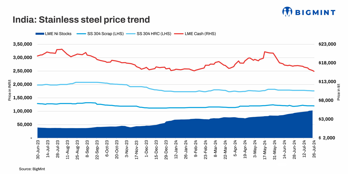 India’s imported stainless steel scrap prices dip w-o-w