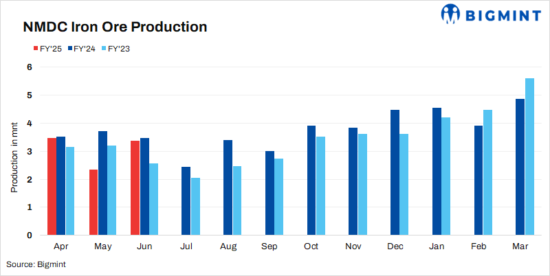 India: NMDC to auction over 90,000 t of iron ore from Chhattisgarh