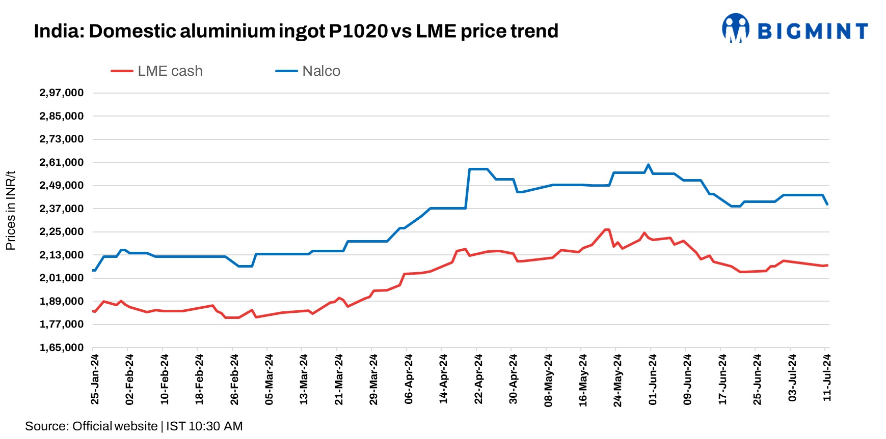 India: NALCO cuts primary aluminium ingot prices by INR 4,900/t ($59/t)