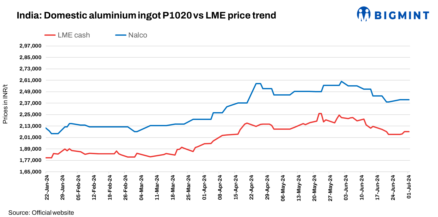 India: NALCO raises primary aluminium ingot prices by INR 3,500/t ($42/t)