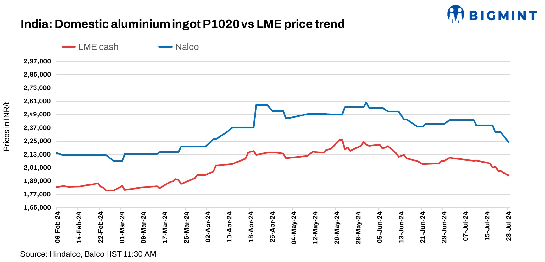 India: NALCO trims primary aluminium ingot prices by INR 9,200/t ($110/t)