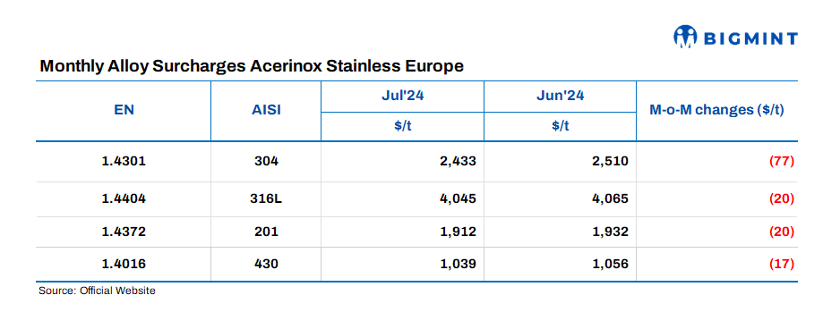 Spain: Acerinox releases stainless steel flat product surcharges for Jul’24