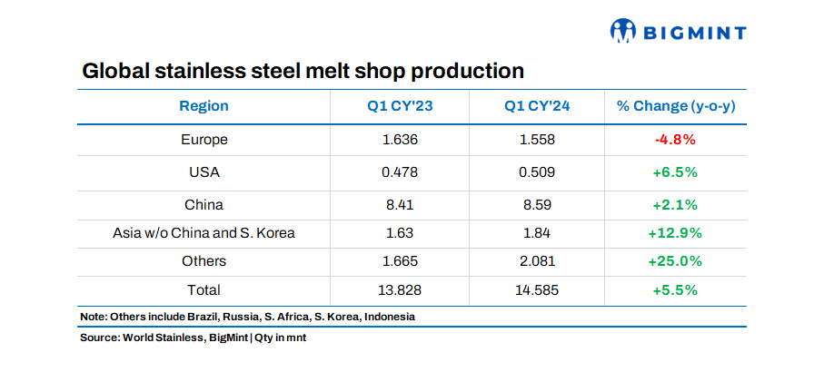 Stainless steel melt shop production rises 5.5% y-o-y in Q1CY’24: WSA
