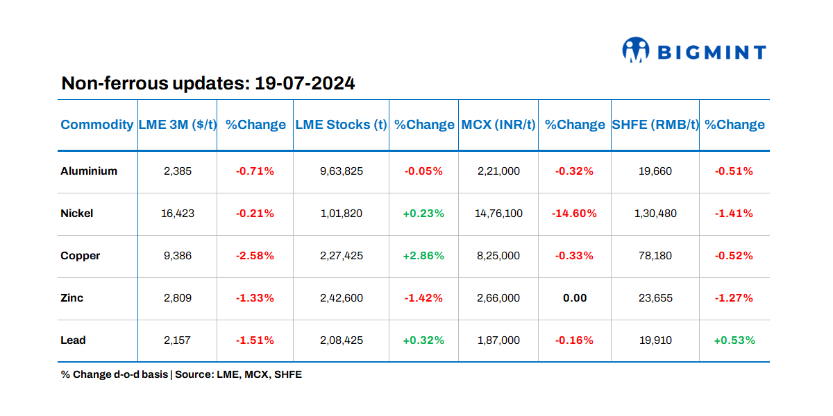 LME base metals prices head south amid uncertain economic indicators