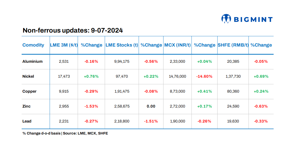 LME base metals prices move southward; stocks remain stable