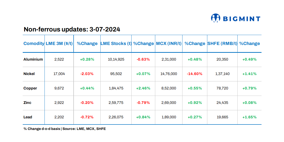 LME base metals prices, stocks witness contrasting trends