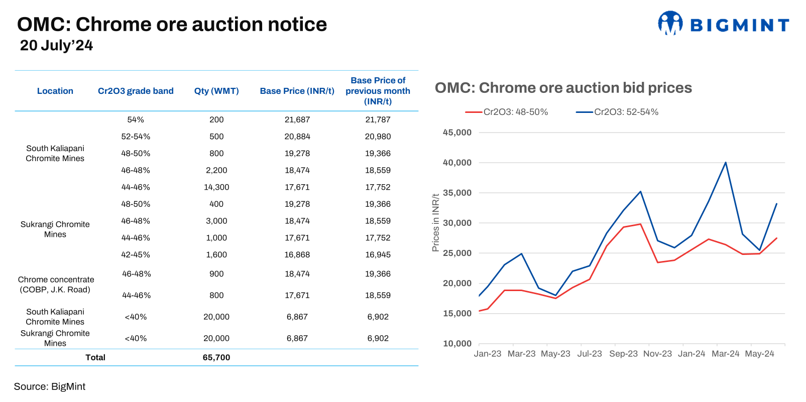 India: OMC to auction over 65,000 t of chrome ore on 20 Jul’24; lowers base prices