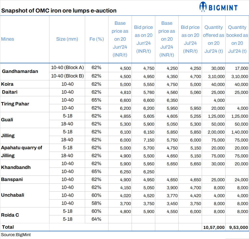 India: Over 0.95 mnt of iron ore lumps fetch bids at OMC’s auction