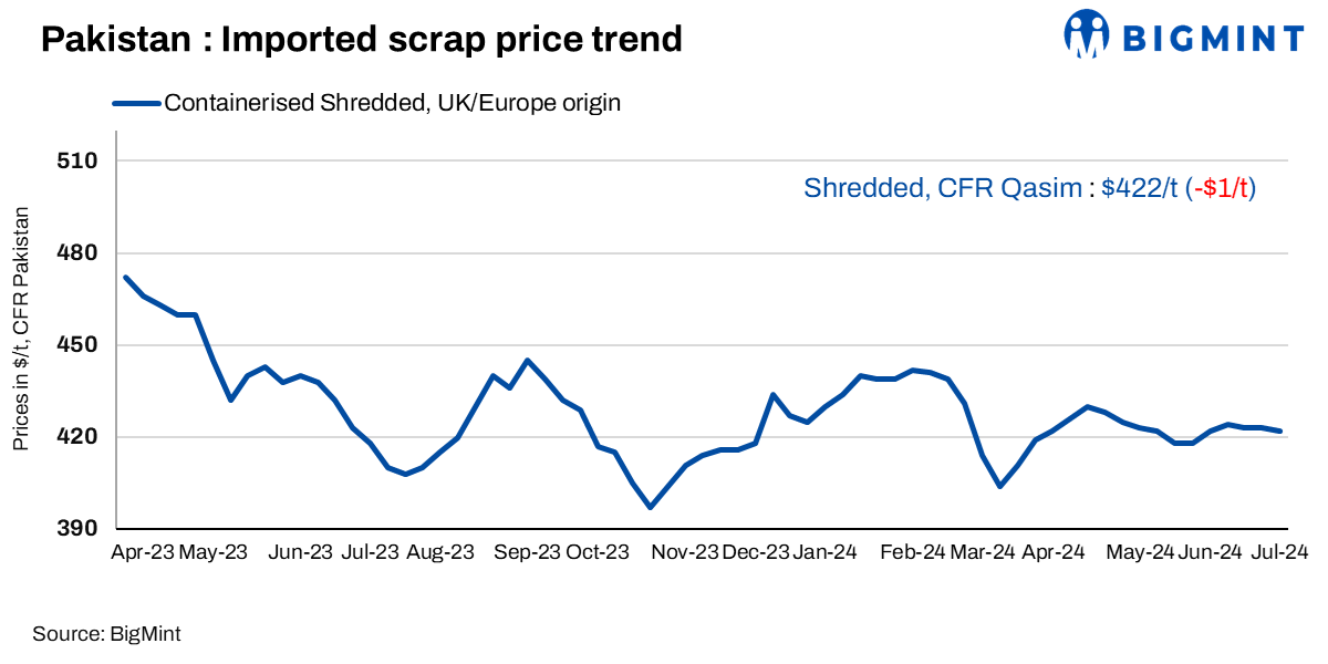 Pakistan: Imported ferrous scrap prices range-bound w-o-w; mills increase rebar offers