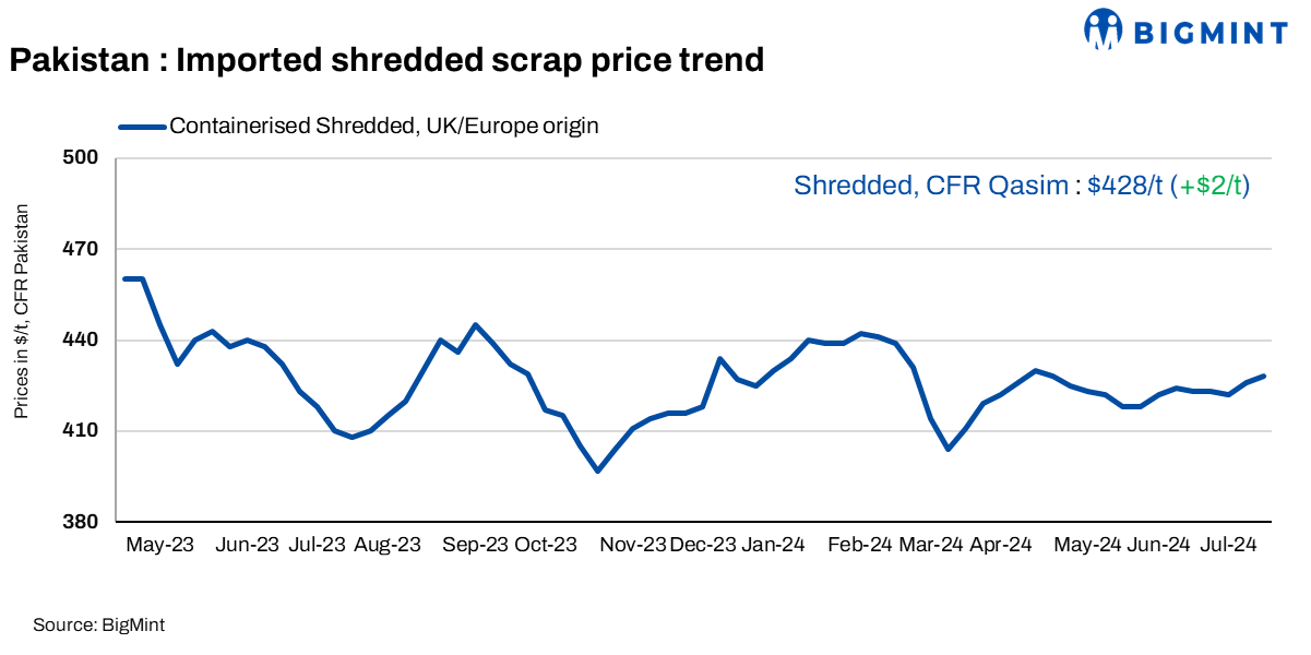 Pakistan: Imported ferrous scrap prices rise by $2/t w-o-w; bearish outlook amid Muharram