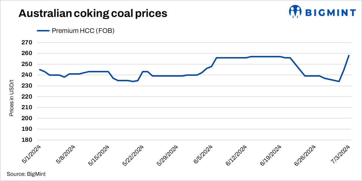 Australian coking coal prices surge $13/t due to supply worries