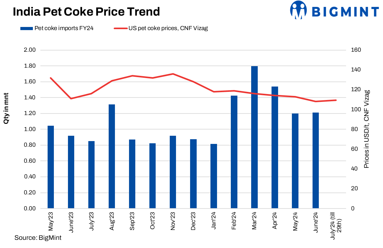 India: Imported pet coke prices remain range-bound w-o-w