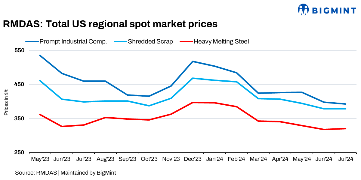 USA: RMDAS ferrous scrap index witnesses mixed trends in Jul’24