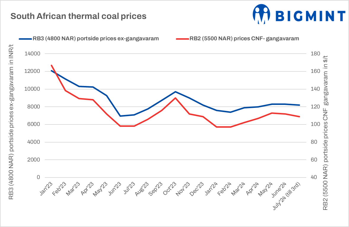 India: Imported South African coal portside prices inch down in recent deals
