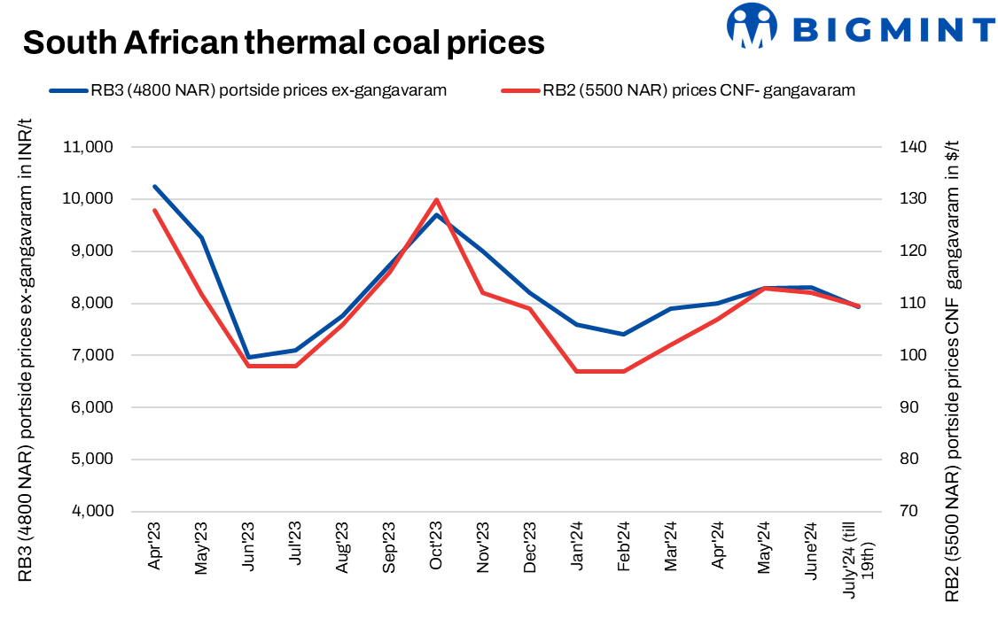 India: South African RB2 portside prices fall to three-month lows on weak demand