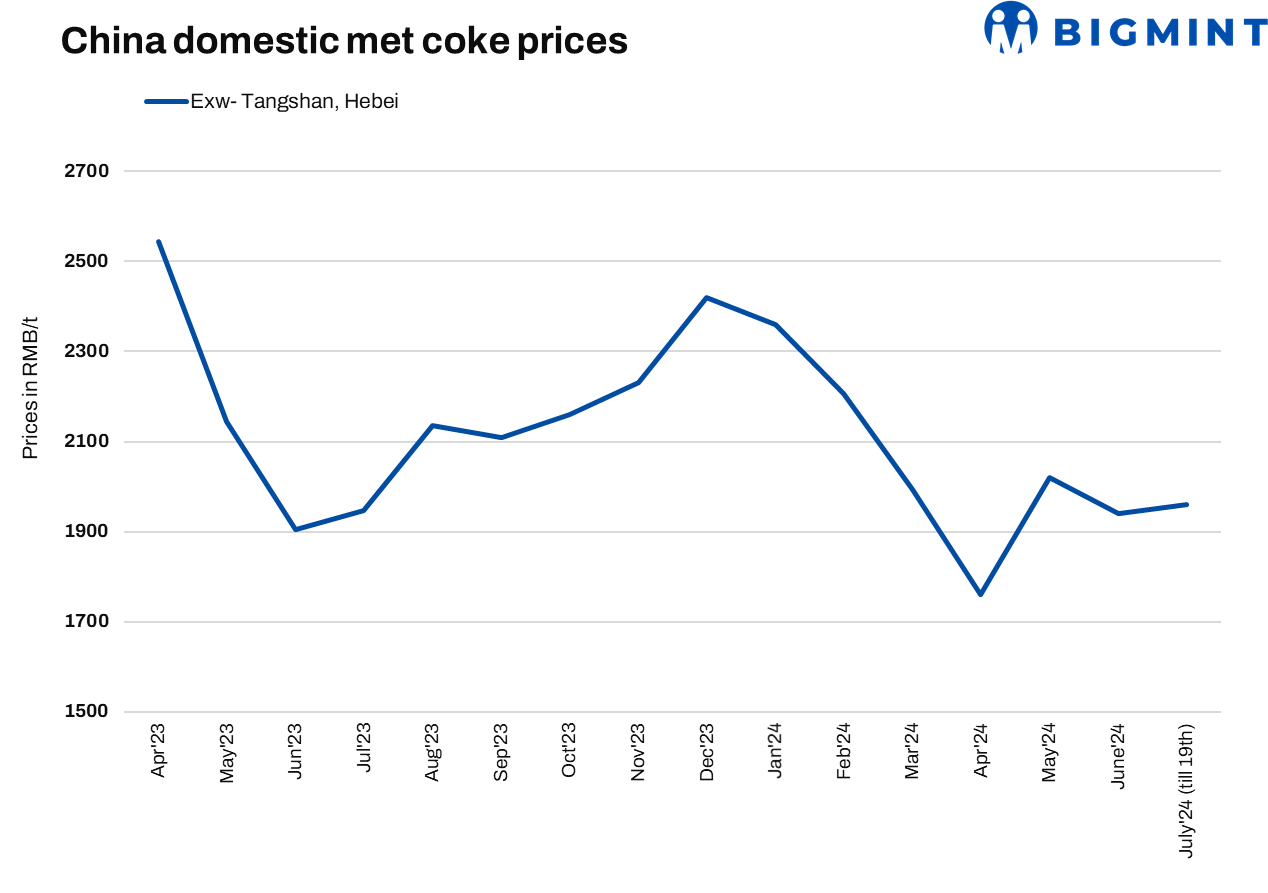 China’s met coke prices to fluctuate in H2CY’24