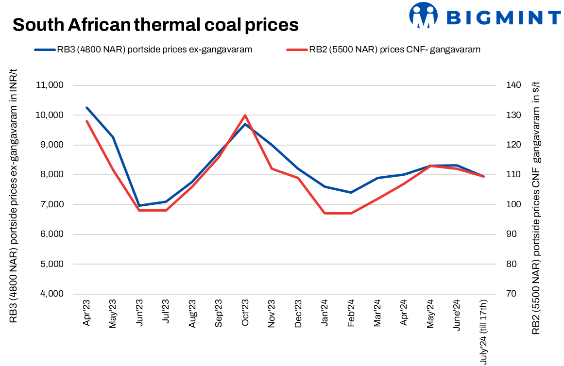 India: South African portside coal prices drop in recent trades, amid lower bids