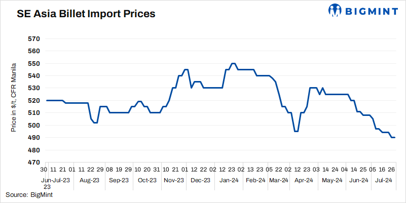SE Asia: Imported billet prices drop w-o-w amid absence of tender