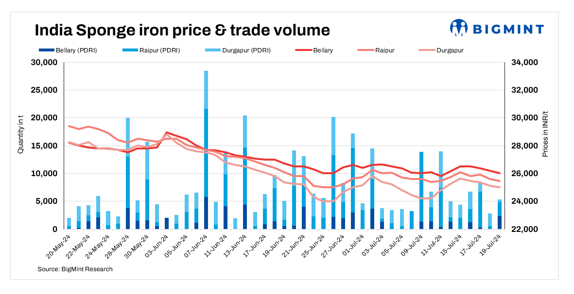 India: Sponge iron prices drop further in sluggish market – 19 Jul