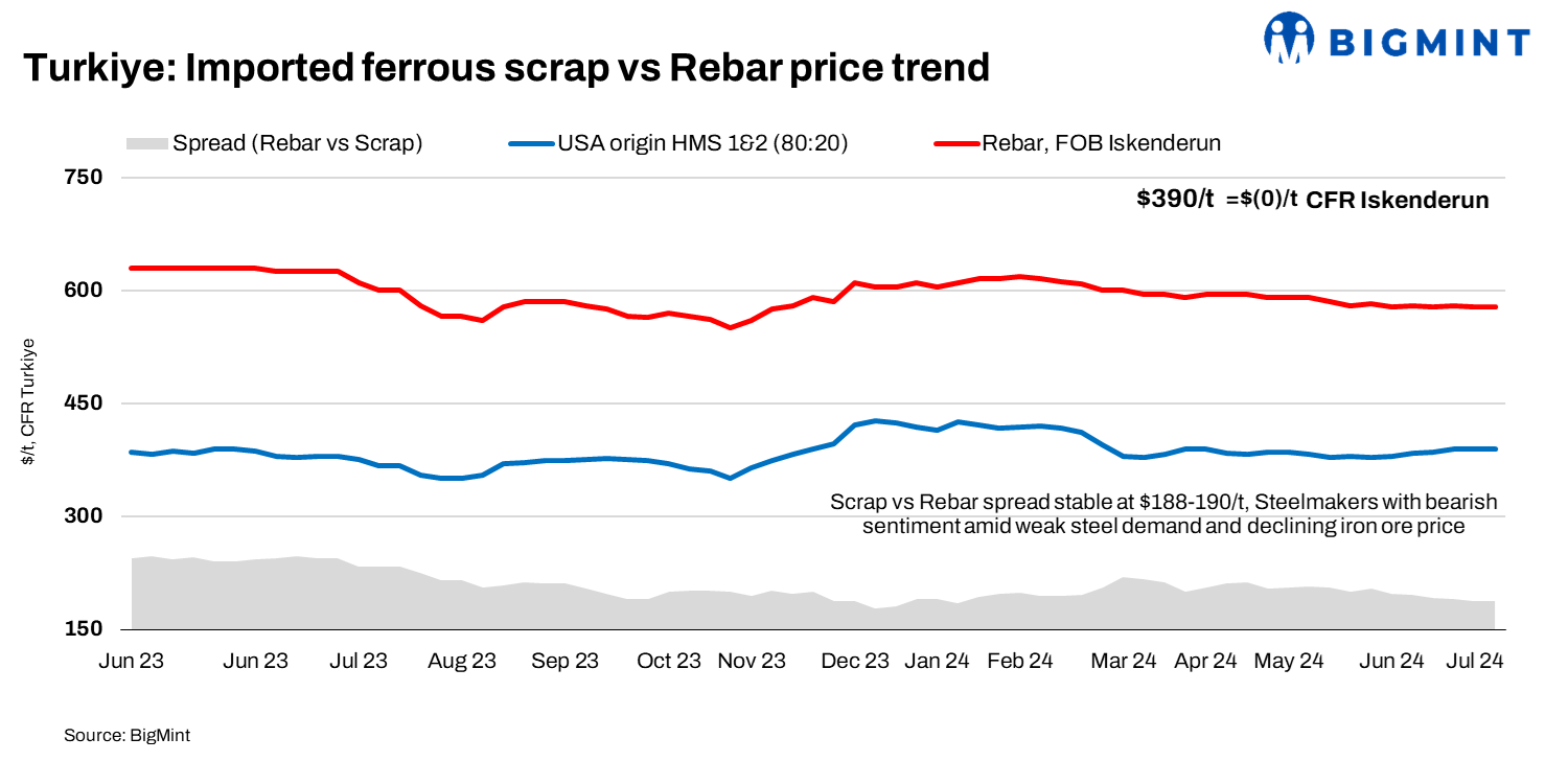 Turkiye: Imported scrap prices stable w-o-w while bearish outlook prevails amid soft steel demand