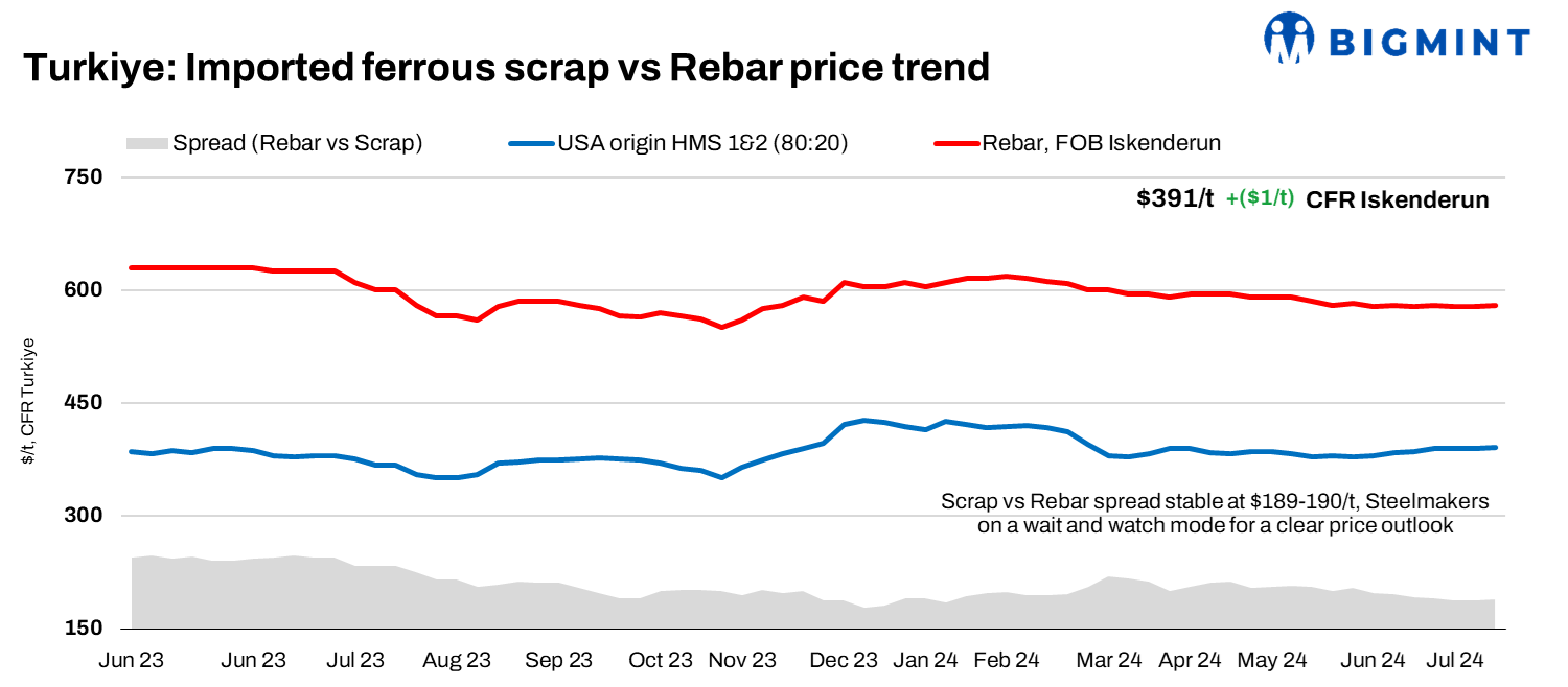 Turkiye: Imported scrap index range-bound w-o-w ; buyers in wait-and-watch mode