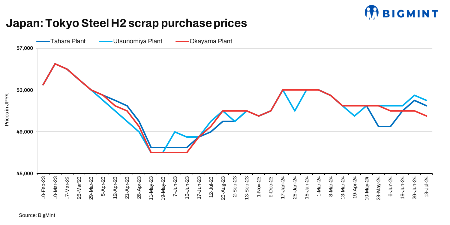 Japan: Tokyo Steel reduces scrap purchase prices post-Kanto tender