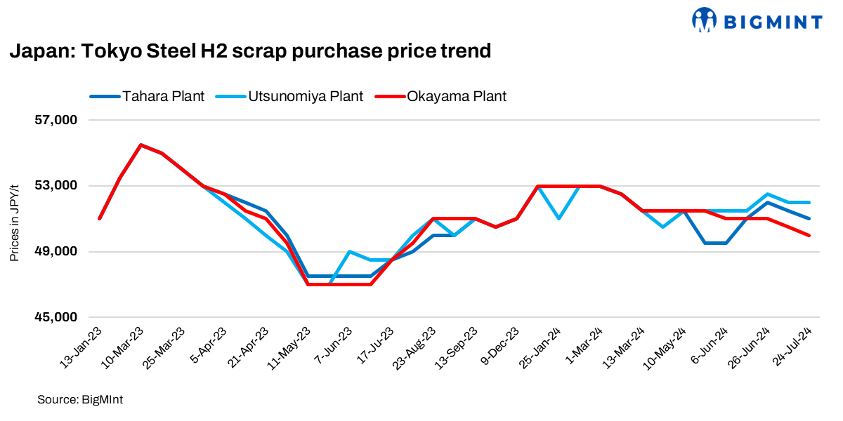 Japan: Tokyo Steel to cut scrap purchase prices by $3/t